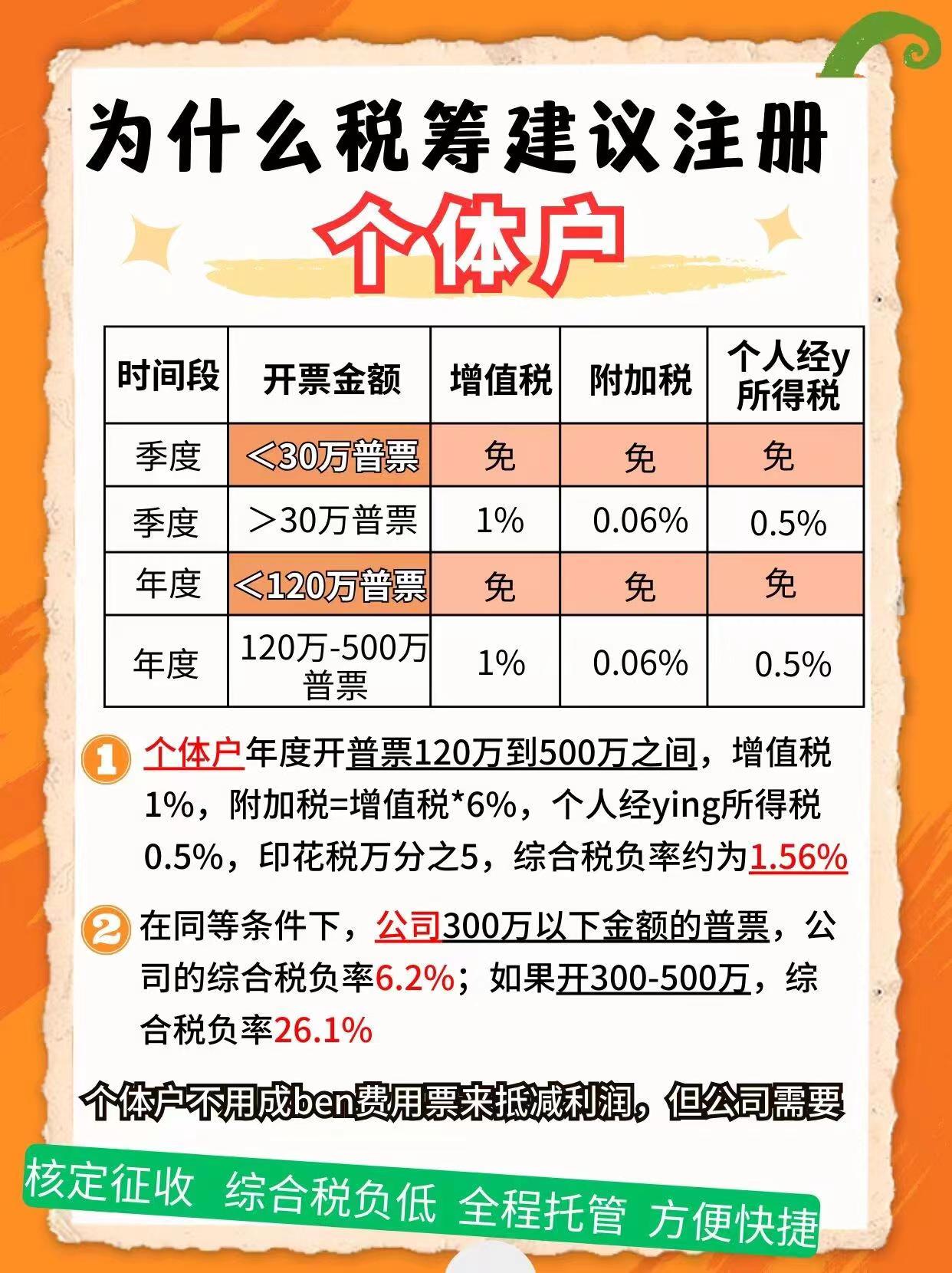 福建9个问题带你认识个体户！